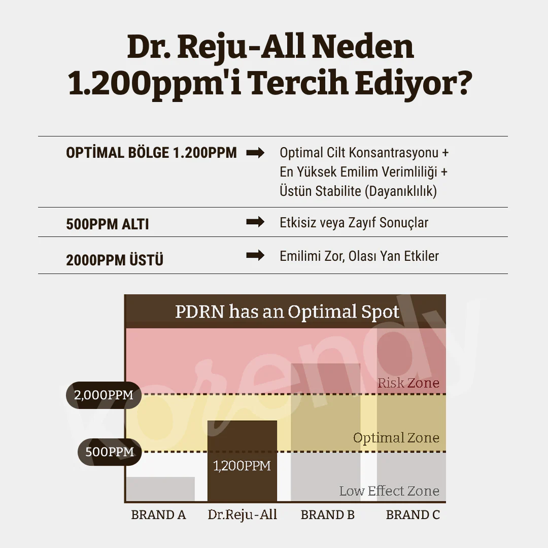 Dr. Rejuall - Advanced PDRN Rejuvenating Cream (%99 Saflıkta 1.200ppm Somon PDRN Kremi) - Image 5