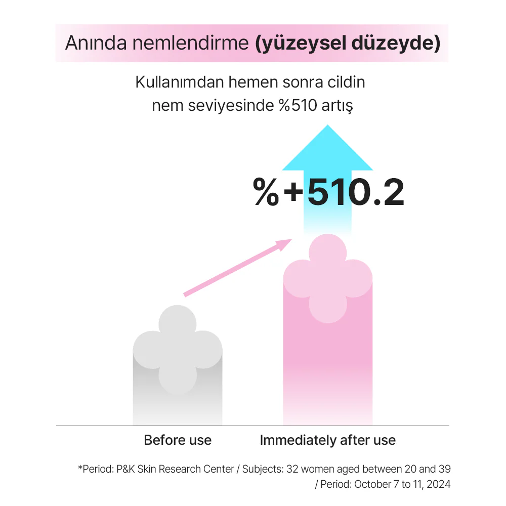 Mamonde - Flora Glow Rose Water Toner (%90 Gül Sulu ve Gül Peptitli Tonik) 300ml - Image 5